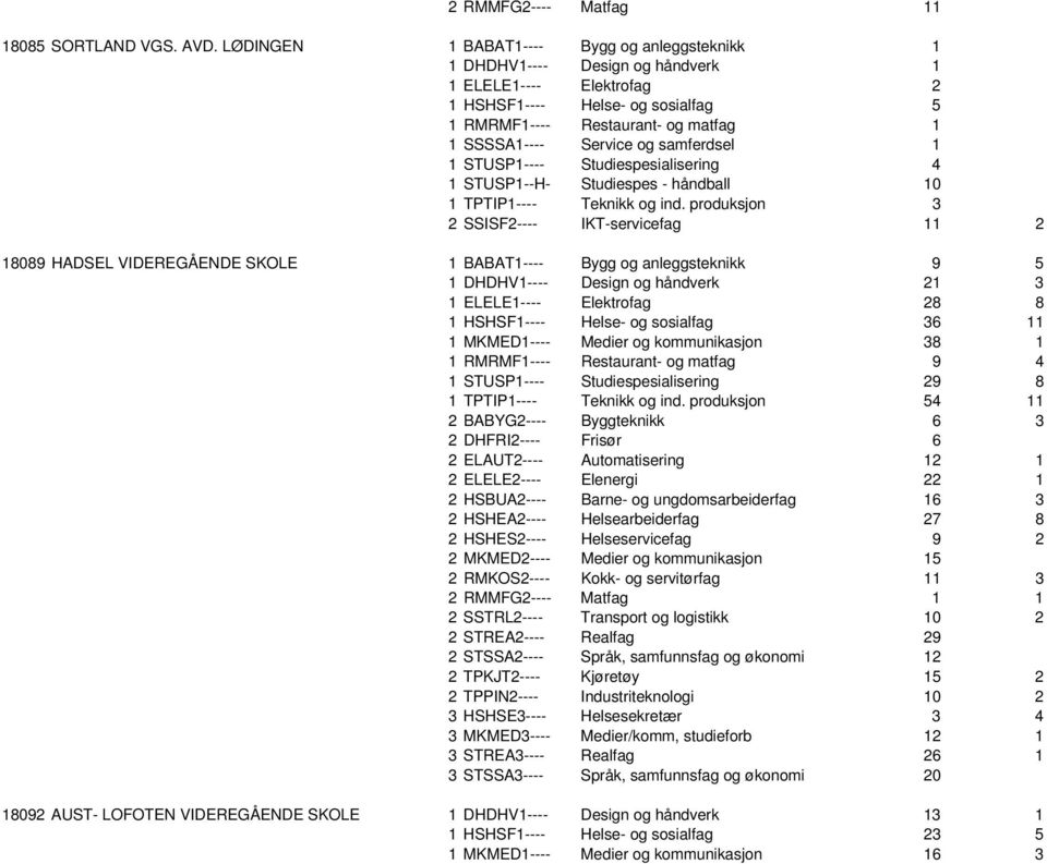 og samferdsel 1 1 STUSP1---- Studiespesialisering 4 1 STUSP1--H- Studiespes - håndball 10 1 TPTIP1---- Teknikk og ind.