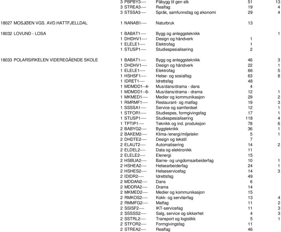 POLARSIRKELEN VIDEREGÅENDE SKOLE 1 BABAT1---- Bygg og anleggsteknikk 46 3 1 DHDHV1---- Design og håndverk 22 1 1 ELELE1---- Elektrofag 66 5 1 HSHSF1---- Helse- og sosialfag 63 8 1 IDRET1----