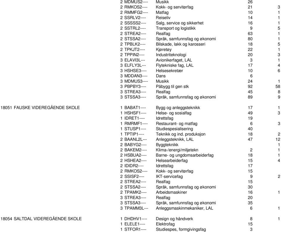 Avionikerfaget, LAL 3 1 3 ELFLY3L--- Flytekniske fag, LAL 17 4 3 HSHSE3---- Helsesekretær 10 6 3 MDDAN3---- Dans 6 3 MDMUS3---- Musikk 24 1 3 PBPBY3---- Påbygg til gen stk 92 58 3 STREA3---- Realfag