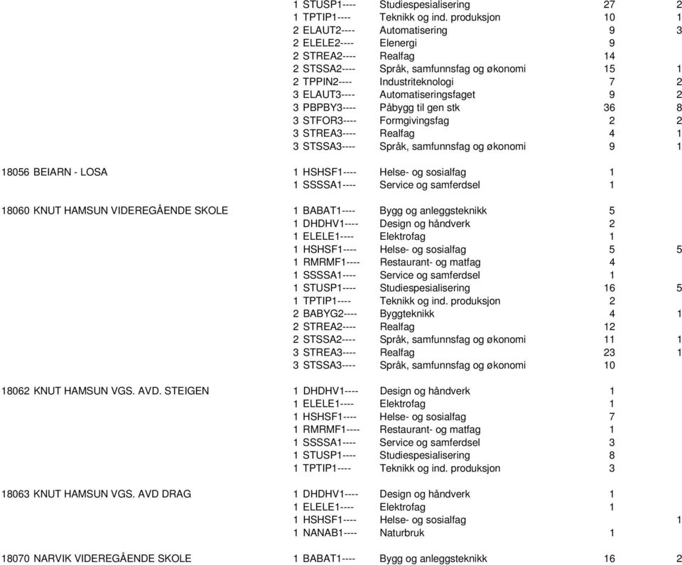 Automatiseringsfaget 9 2 3 PBPBY3---- Påbygg til gen stk 36 8 3 STFOR3---- Formgivingsfag 2 2 3 STREA3---- Realfag 4 1 3 STSSA3---- Språk, samfunnsfag og økonomi 9 1 18056 BEIARN - LOSA 1 HSHSF1----