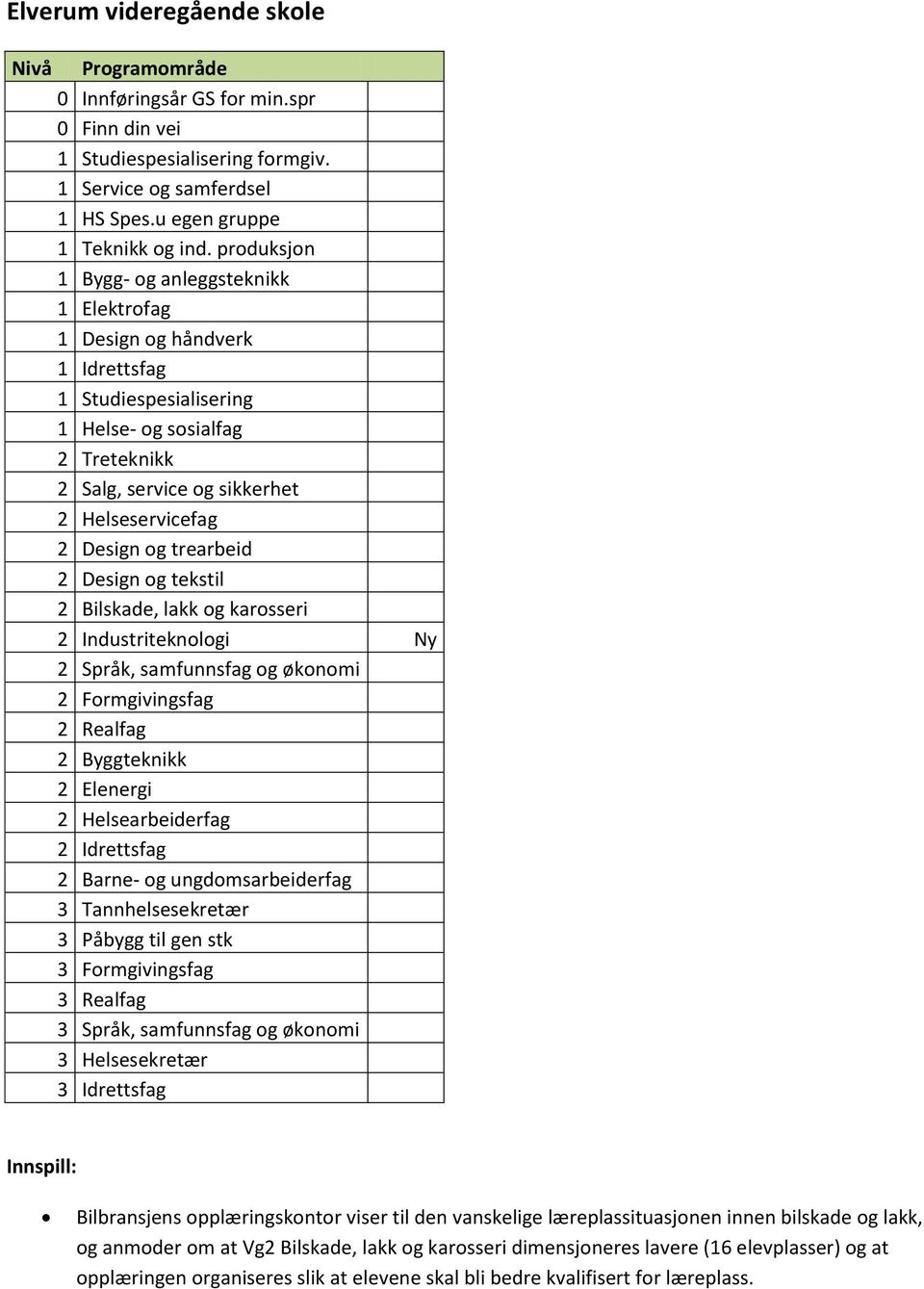 og trearbeid 2 Design og tekstil 2 Bilskade, lakk og karosseri 2 Industriteknologi Ny 2 Språk, samfunnsfag og økonomi 2 Formgivingsfag 2 Realfag 2 Byggteknikk 2 Elenergi 2 Helsearbeiderfag 2