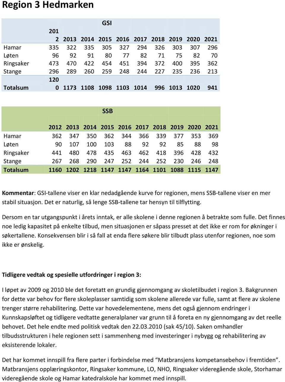 98 Ringsaker 441 480 478 435 463 462 418 396 428 432 Stange 267 268 290 247 252 244 252 230 246 248 Totalsum 1160 1202 1218 1147 1147 1164 1101 1088 1115 1147 Kommentar: GSI-tallene viser en klar