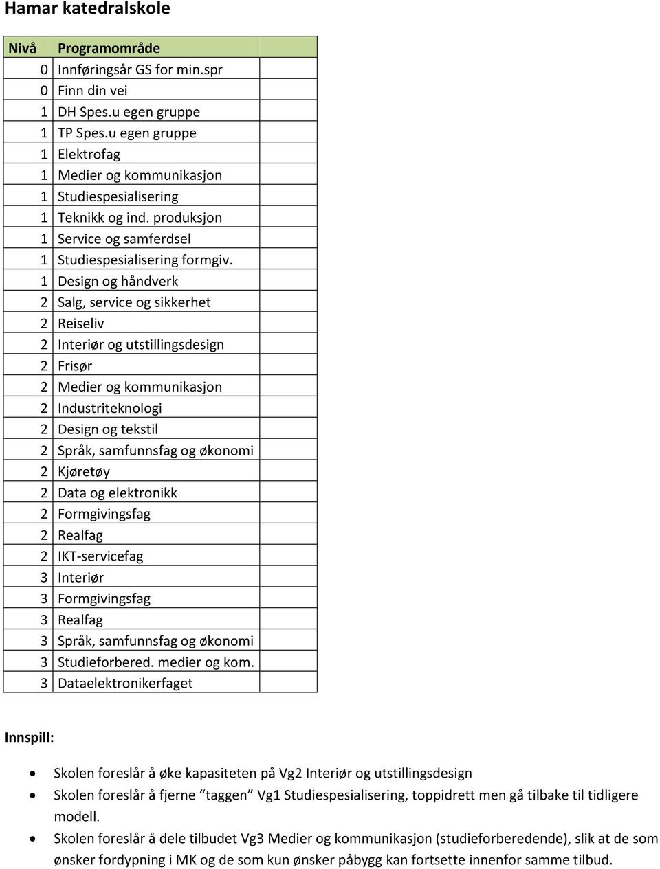 1 Design og håndverk 2 Salg, service og sikkerhet 2 Reiseliv 2 Interiør og utstillingsdesign 2 Frisør 2 Medier og kommunikasjon 2 Industriteknologi 2 Design og tekstil 2 Språk, samfunnsfag og økonomi