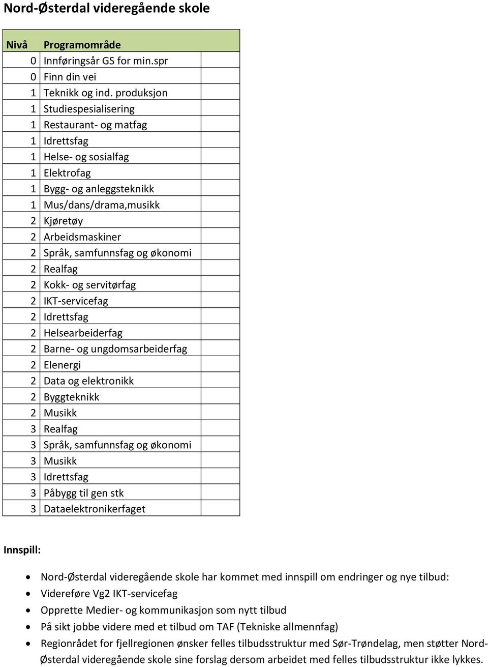 samfunnsfag og økonomi 2 Realfag 2 Kokk- og servitørfag 2 IKT-servicefag 2 Idrettsfag 2 Helsearbeiderfag 2 Barne- og ungdomsarbeiderfag 2 Elenergi 2 Data og elektronikk 2 Byggteknikk 2 Musikk 3