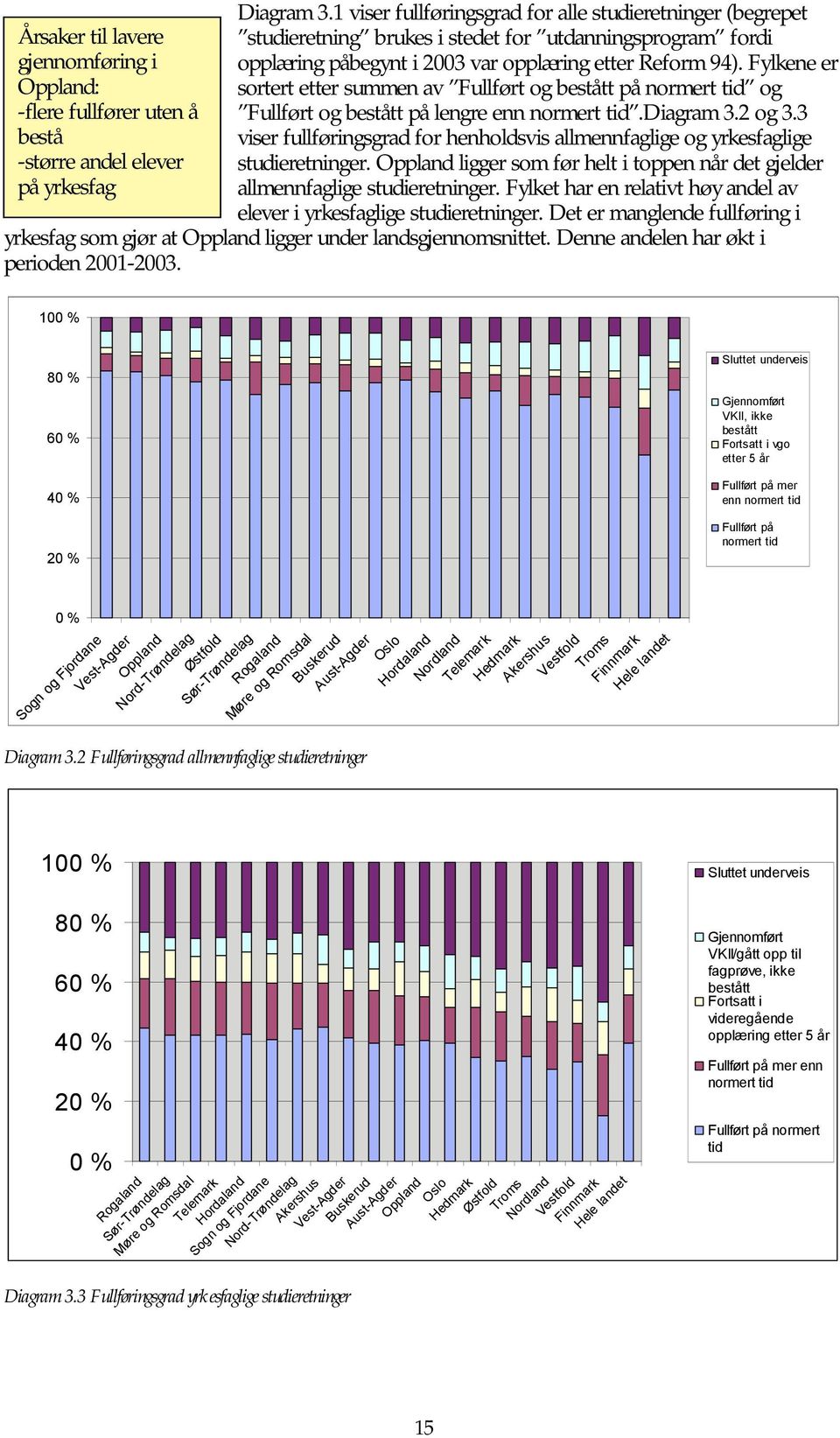 Fylkene er sortert etter summen av Fullført og bestått på normert tid og Fullført og bestått på lengre enn normert tid.diagram 3.2 og 3.