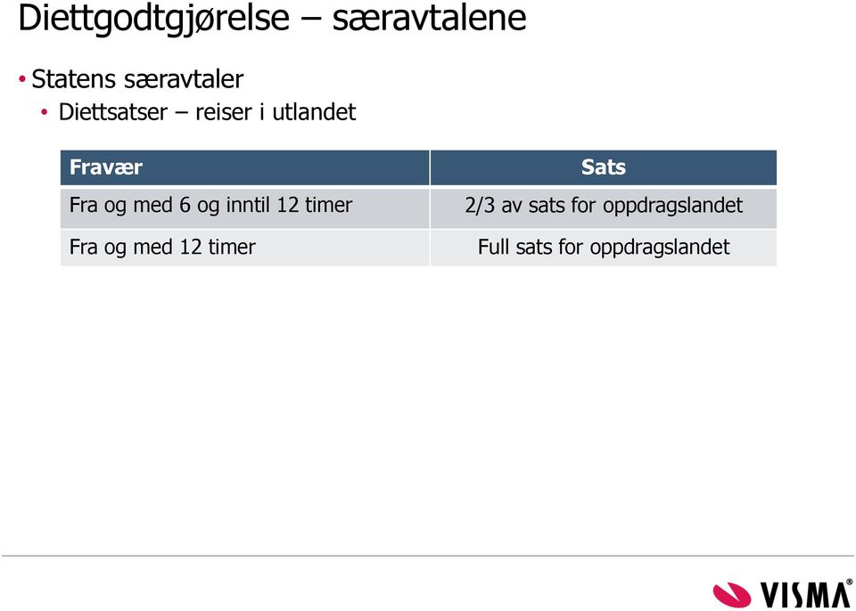 og inntil 12 timer Fra og med 12 timer Sats 2/3 av