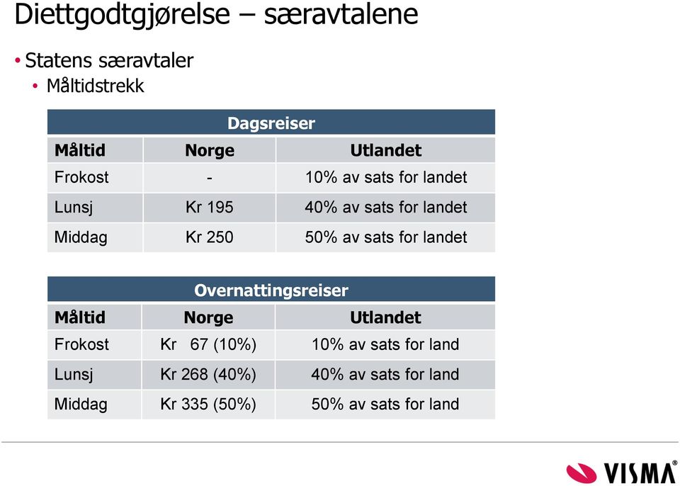 250 50% av sats for landet Overnattingsreiser Måltid Norge Utlandet Frokost Kr 67 (10%)