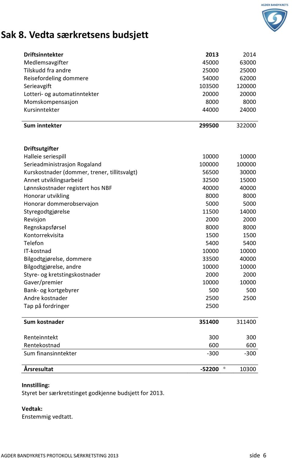 automatinntekter 20000 20000 Momskompensasjon 8000 8000 Kursinntekter 44000 24000 Sum inntekter 299500 322000 Driftsutgifter Halleie seriespill 10000 10000 Serieadministrasjon Rogaland 100000 100000