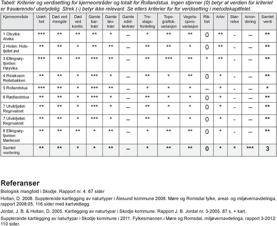 Kjerneområde 1 Olsvika: Alvika 2 Holen: Holsfjellet øst 3 Ellingsøyfjorden: Høyvika 4 Reiakvam: Reitebakken Urørthet Død ved mengde Død ved kontin.