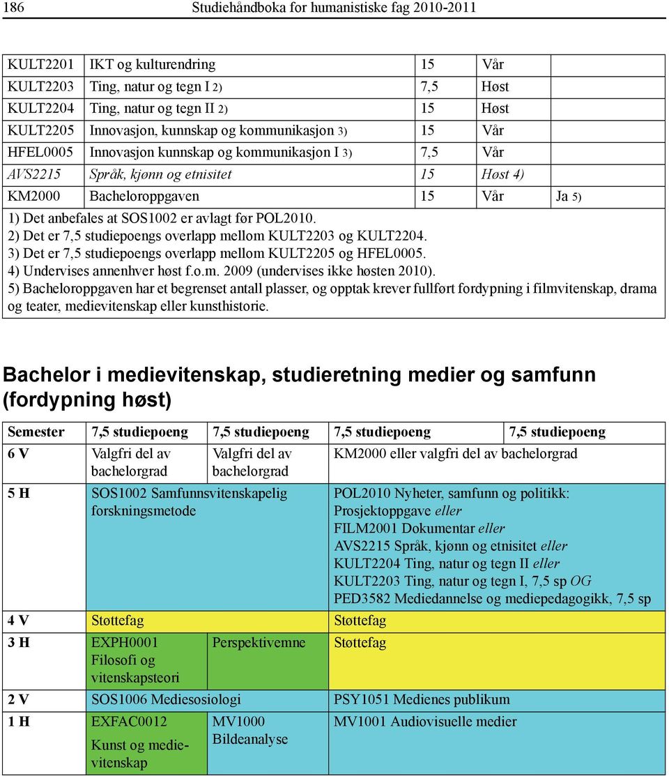 SOS1002 er avlagt før POL2010. 2) Det er 7,5 studiepoengs overlapp mellom KULT2203 og KULT2204. 3) Det er 7,5 studiepoengs overlapp mellom KULT2205 og HFEL0005. 4) Undervises annenhver høst f.o.m. 2009 (undervises ikke høsten 2010).