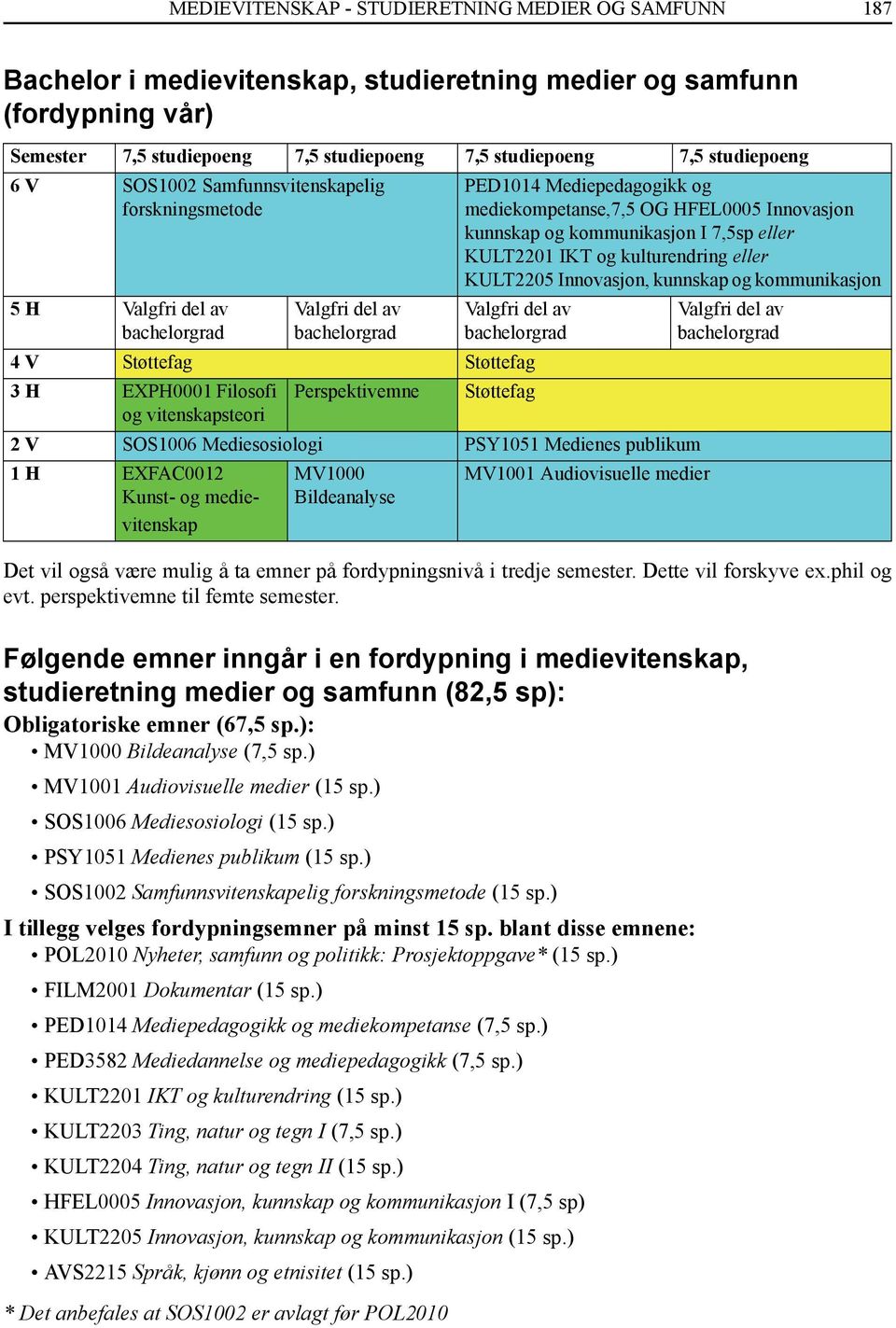 7,5sp eller KULT2201 IKT og kulturendring eller KULT2205 Innovasjon, kunnskap og kommunikasjon Valgfri del av 4 V Støttefag Støttefag 3 H EXPH0001 Filosofi Perspektivemne Støttefag og vitenskapsteori