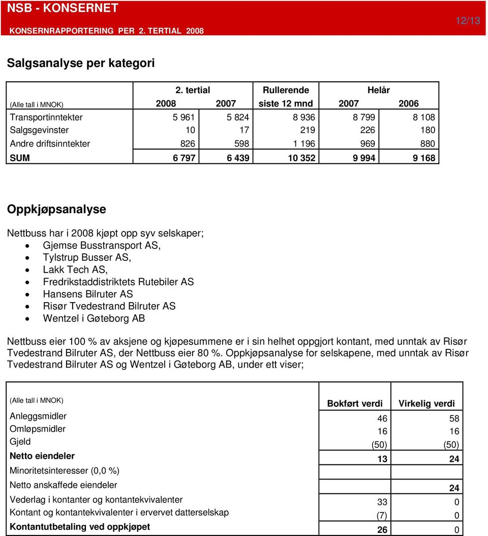 880 SUM 6 797 6 439 10 352 9 994 9 168 Oppkjøpsanalyse Nettbuss har i 2008 kjøpt opp syv selskaper; Gjemse Busstransport AS, Tylstrup Busser AS, Lakk Tech AS, Fredrikstaddistriktets Rutebiler AS