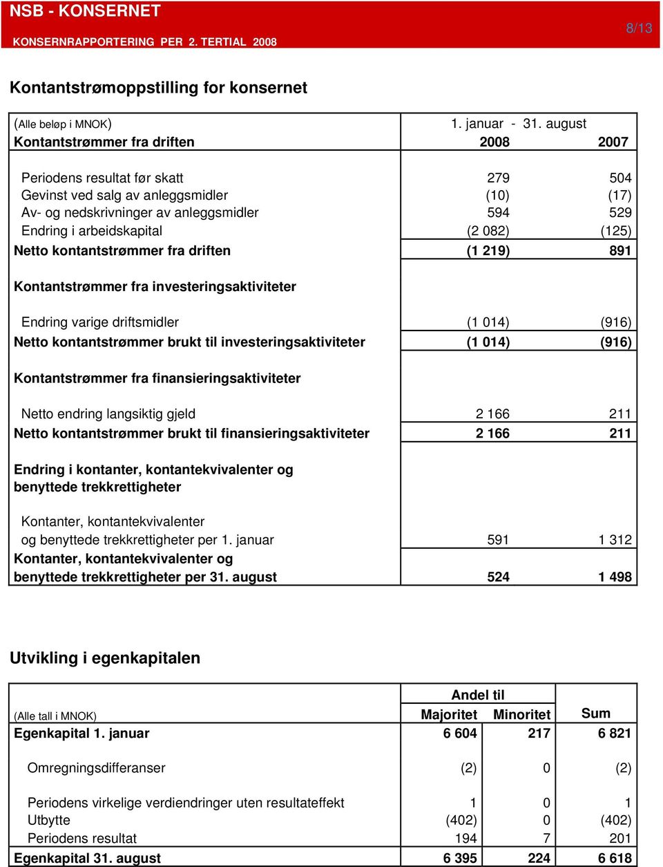 (2 082) (125) Netto kontantstrømmer fra driften (1 219) 891 Kontantstrømmer fra investeringsaktiviteter Endring varige driftsmidler (1 014) (916) Netto kontantstrømmer brukt til