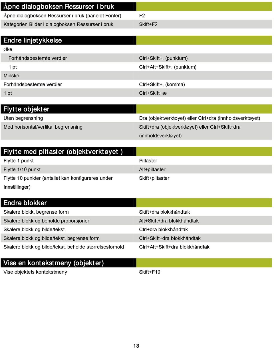 (punktum) Minske Forhåndsbestemte verdier Ctrl+Skift+, (komma) 1 pt Ctrl+Skift+æ Flytte objekter Uten begrensning Med horisontal/vertikal begrensning Flytte med piltaster (objektverktøyet ) Flytte 1