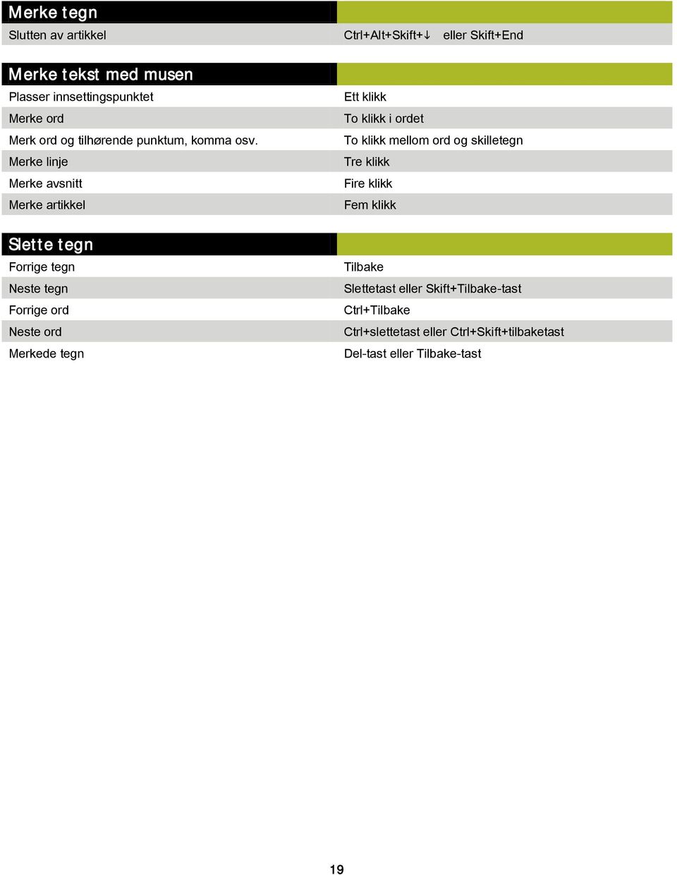 Merke linje Merke avsnitt Merke artikkel Slette tegn Forrige tegn Neste tegn Forrige ord Neste ord Merkede tegn