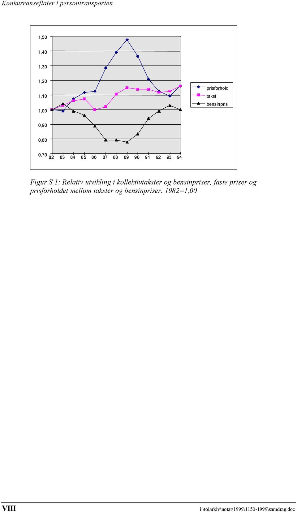 1: Relativ utvikling i kollektivtakster og bensinpriser, faste