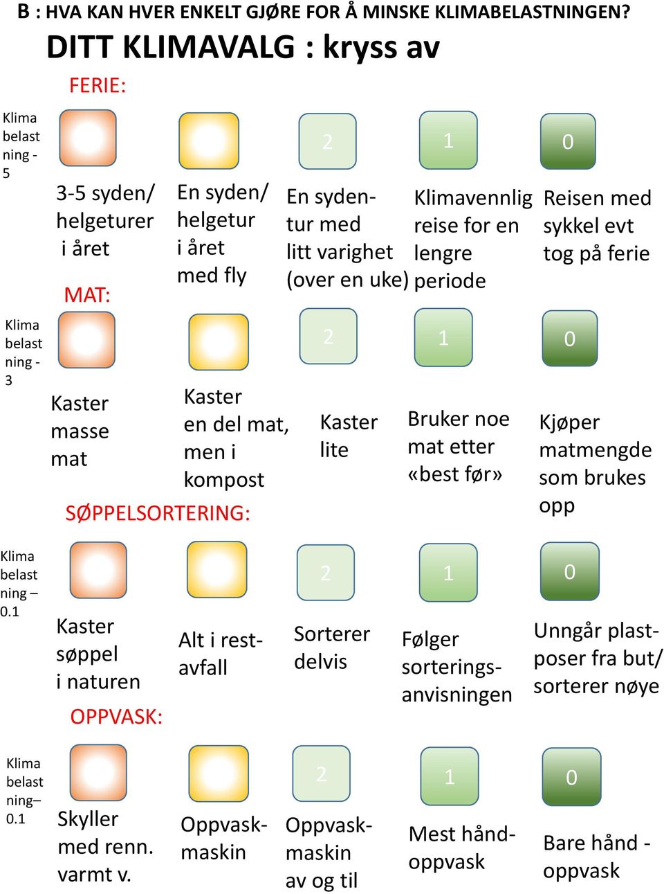 for en vennlig litt varighet lengre (over en uke) periode lite Bruker noe mat etter «best før» Reisen med sykkel evt tog på ferie Kjøper matmengde som