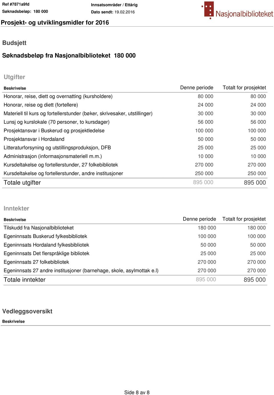 Buskerud og prosjektledelse 100 000 100 000 Prosjektansvar i Hordaland 50 000 50 000 Litteraturforsyning og utstillingsproduksjon, DFB 25 000 25 000 Admi