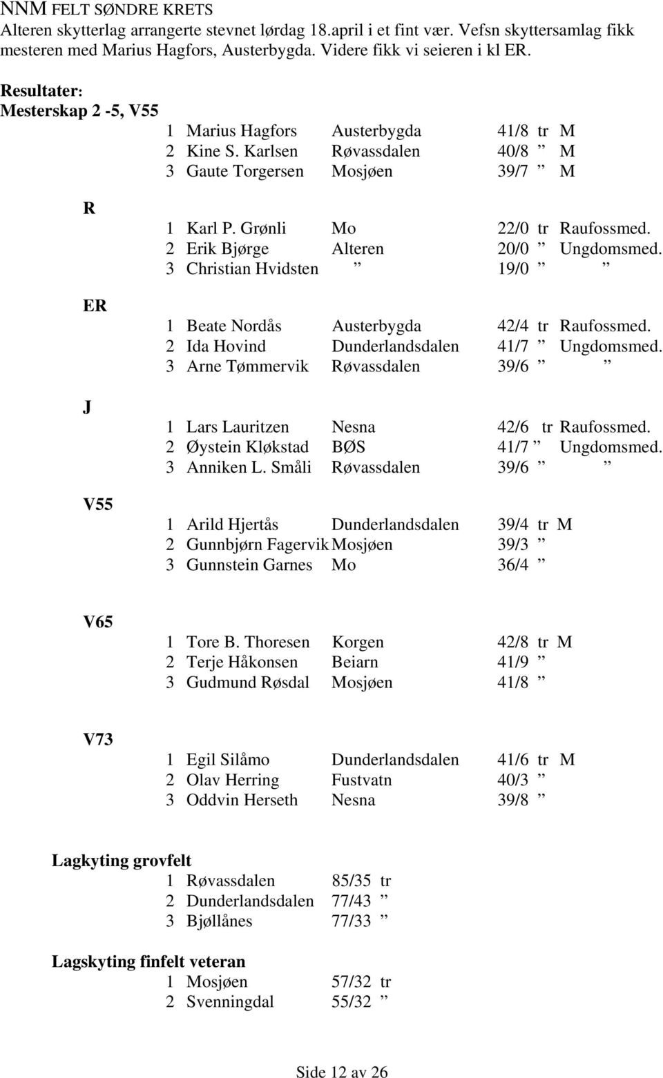 2 Erik Bjørge Alteren 20/0 Ungdomsmed. 3 Christian Hvidsten 19/0 1 Beate Nordås Austerbygda 42/4 tr Raufossmed. 2 Ida Hovind Dunderlandsdalen 41/7 Ungdomsmed.