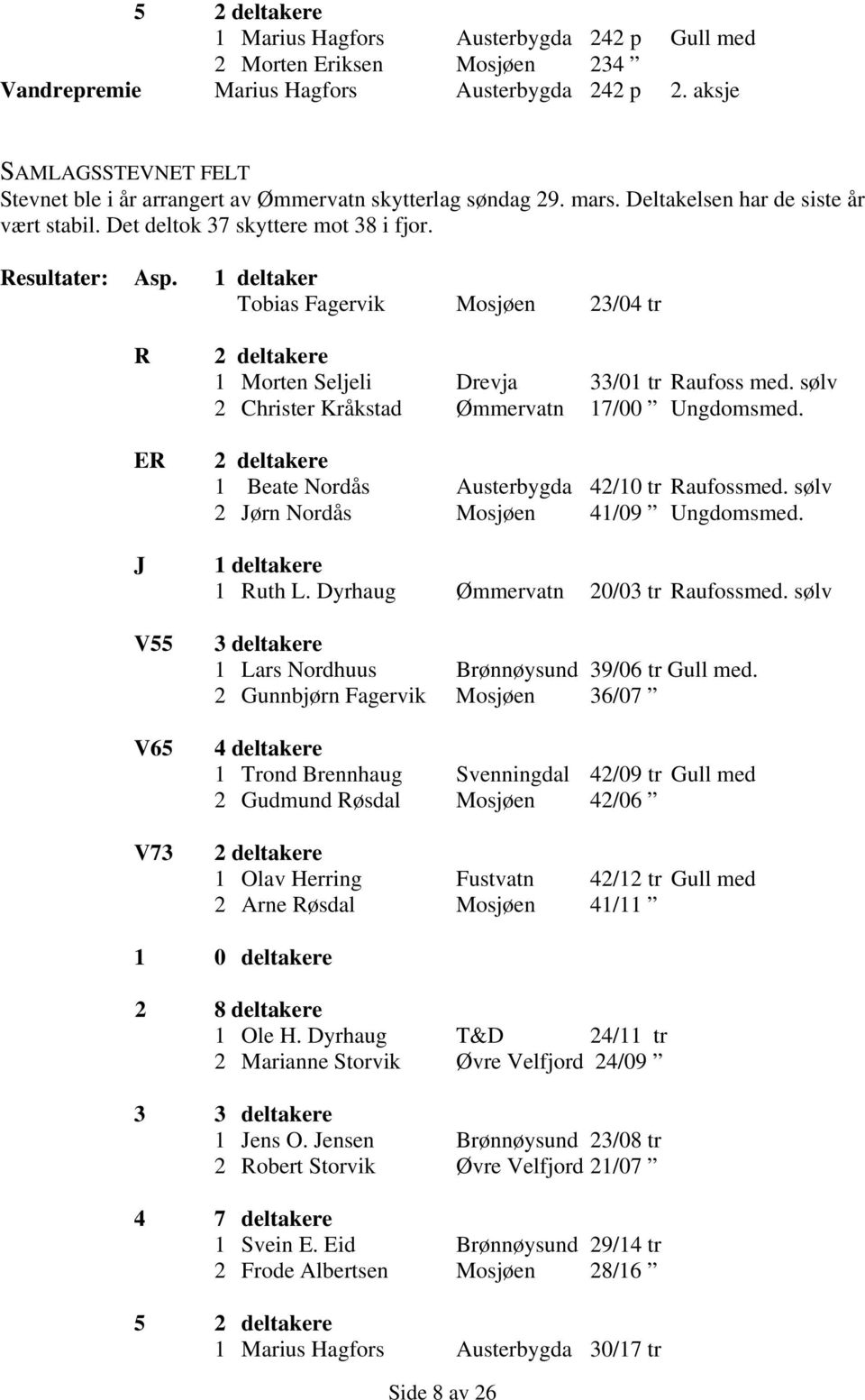 1 deltaker Tobias Fagervik Mosjøen 23/04 tr R ER J V55 V65 V73 2 deltakere 1 Morten Seljeli Drevja 33/01 tr Raufoss med. sølv 2 Christer Kråkstad Ømmervatn 17/00 Ungdomsmed.