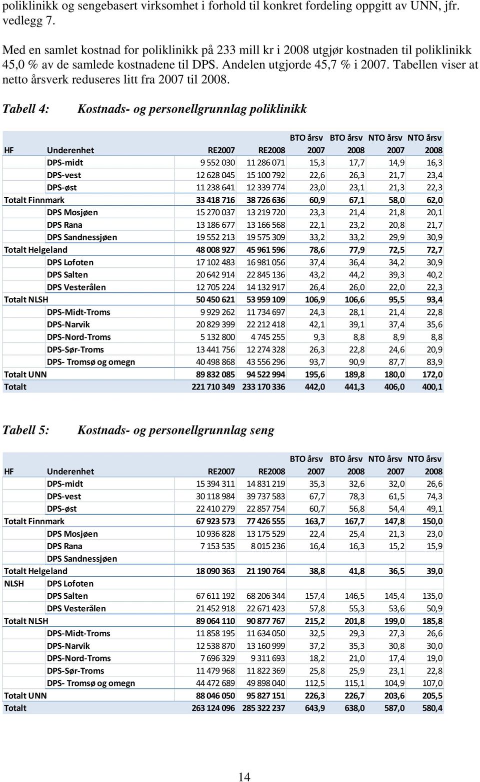 Tabellen viser at netto årsverk reduseres litt fra 2007 til 2008.