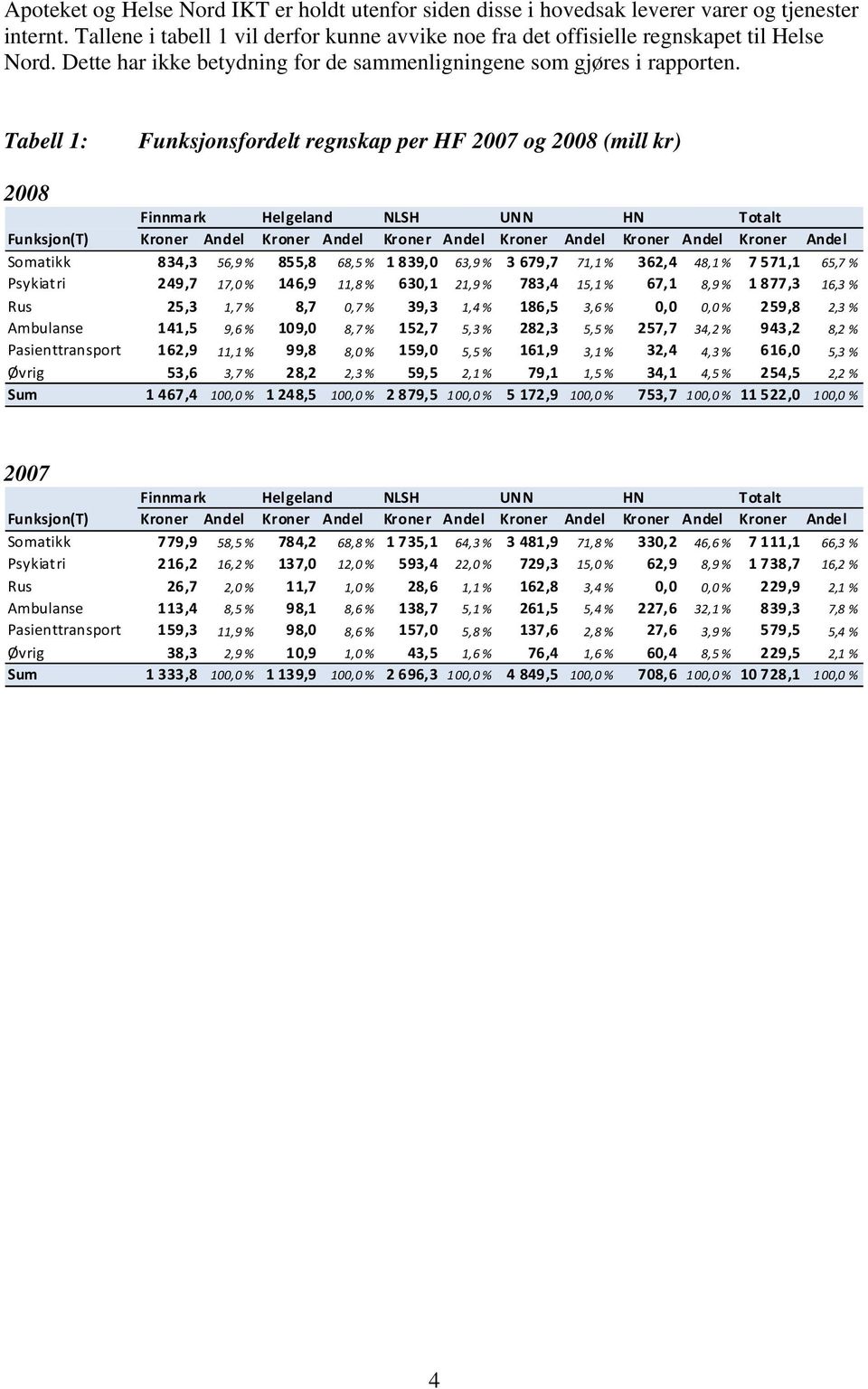 Tabell 1: Funksjonsfordelt regnskap per HF 2007 og 2008 (mill kr) 2008 Finnmark Helgeland NLSH UNN HN Totalt Funksjon(T) Kroner Andel Kroner Andel Kroner Andel Kroner Andel Kroner Andel Kroner Andel