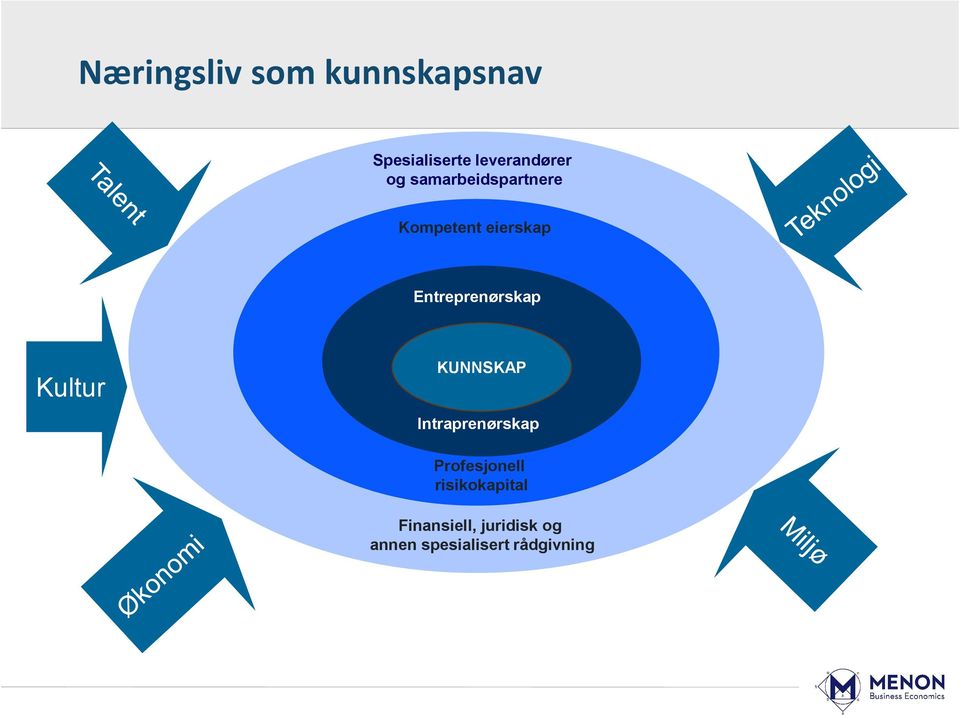 Entreprenørskap Kultur KUNNSKAP Intraprenørskap