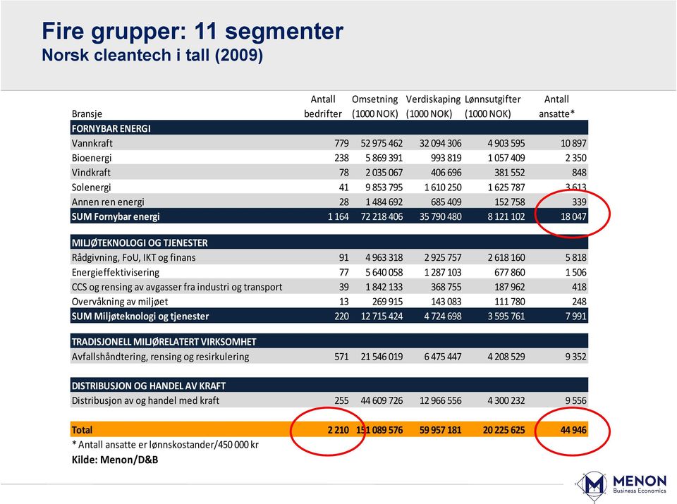 339 SUM Fornybar energi 1164 72218 406 35790 480 8121102 18047 MILJØTEKNOLOGI OG TJENESTER Rådgivning, FoU, IKT og finans 91 4 963 318 2 925 757 2 618 160 5 818 Energieffektivisering 77 5640058