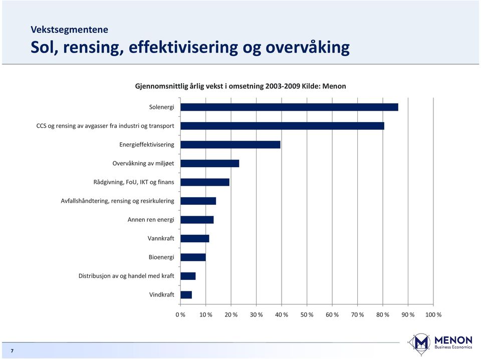 av miljøet Rådgivning, FoU, IKT og finans Avfallshåndtering, rensing og resirkulering Annen ren energi