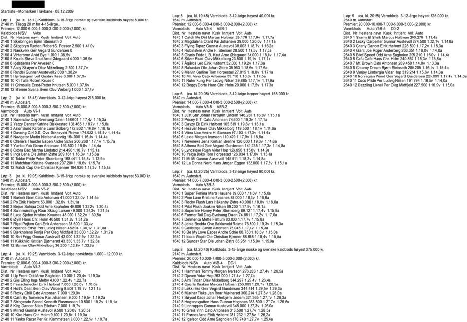 41,0v 2140 3 Næskvikk Geir Vegard Gundersen 0 2160 4 Vinterbron Arvid Bye 1.000 1.36,5v 2160 5 Knuds Støva Knut Arne Ødegaard 4.000 1.36,9v 2160 6 Igelstjerna Per Arvesen 0 2160 7 Aaby Skøyer n Olav Mikkelborg 2.