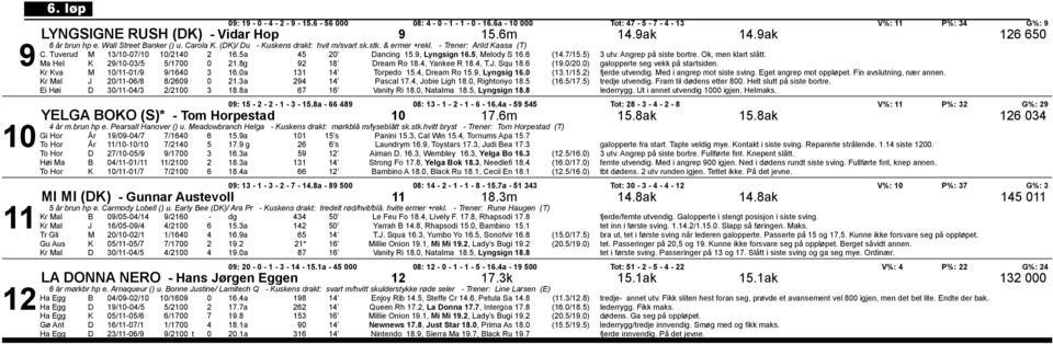 5, Melody S 16.6 (14.7/15.5) 3 utv. Angrep på siste bortre. Ok, men klart slått. 9 Ma Hel K 29/10-03/5 5/1700 0 21.8g 92 18 Dream Ro 18.4, Yankee R 18.4, T.J. Squ 18.6 (19.0/20.