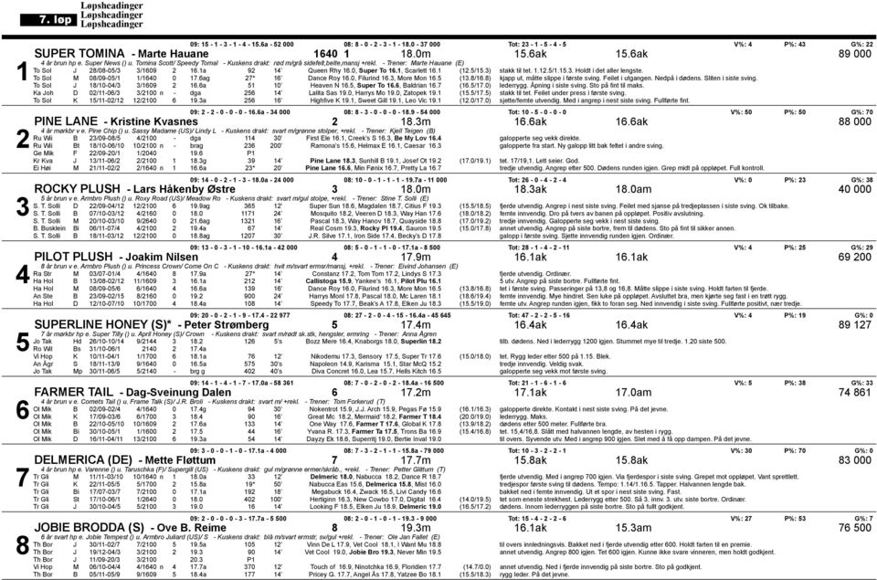 1, Scarlett 16.1 (12.5/15.3) stakk til tet. 1.12.5/1.15.3. Holdt i det aller lengste. 1 To Sol M 08/09-05/1 1/1640 0 17.6ag 27* 16 Dance Roy 16.0, Filurind 16.3, More Mon 16.5 (13.8/16.