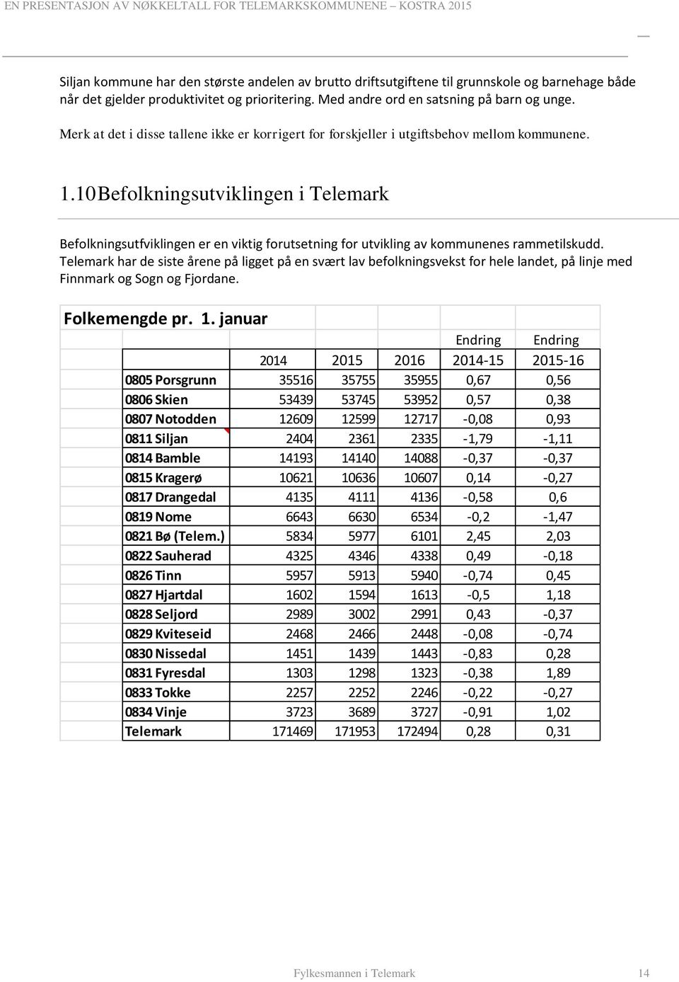 10 Befolkningsutviklingen i Telemark Befolkningsutfviklingen er en viktig forutsetning for utvikling av kommunenes rammetilskudd.
