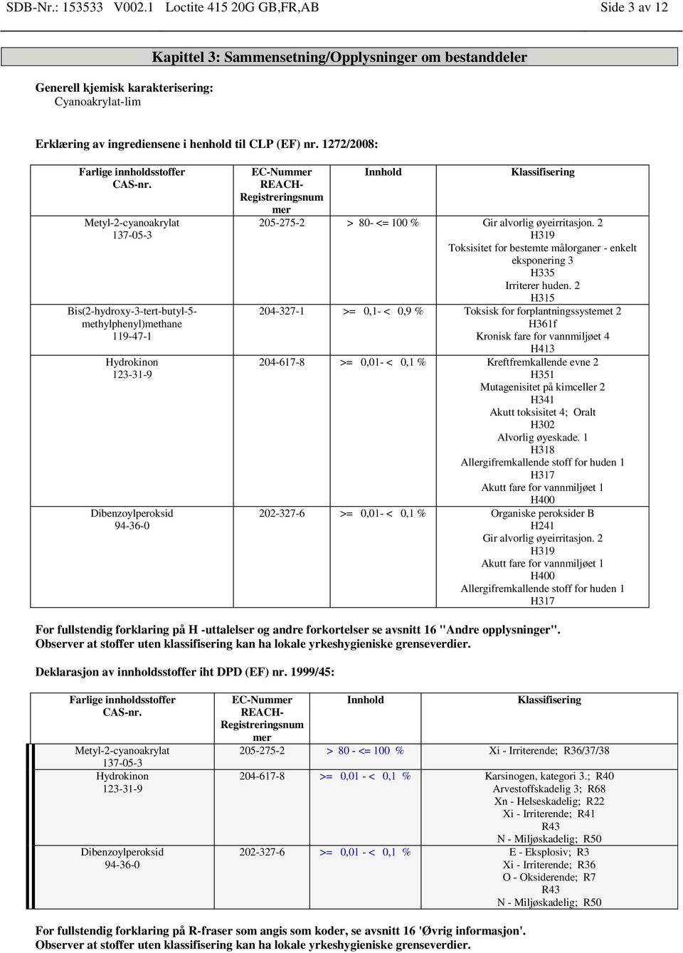 1272/2008: Metyl-2-cyanoakrylat 137-05-3 EC-Nummer REACH- Registreringsnum mer Innhold Klassifisering 205-275-2 > 80- <= 100 % Gir alvorlig øyeirritasjon.