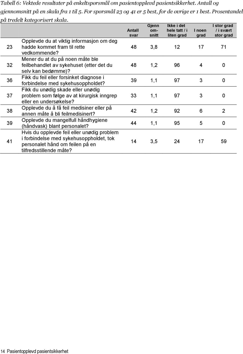 Mener du at du på noen måte ble feilbehandlet av sykehuset (etter det du selv kan bedømme)? Fikk du feil eller forsinket diagnose i forbindelse med sykehusoppholdet?