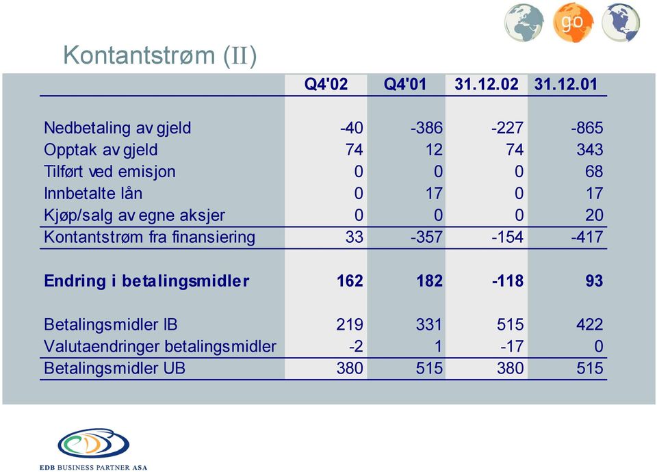 01 Nedbetaling av gjeld -40-386 -227-865 Opptak av gjeld 74 12 74 343 Tilført ved emisjon 0 0 0 68