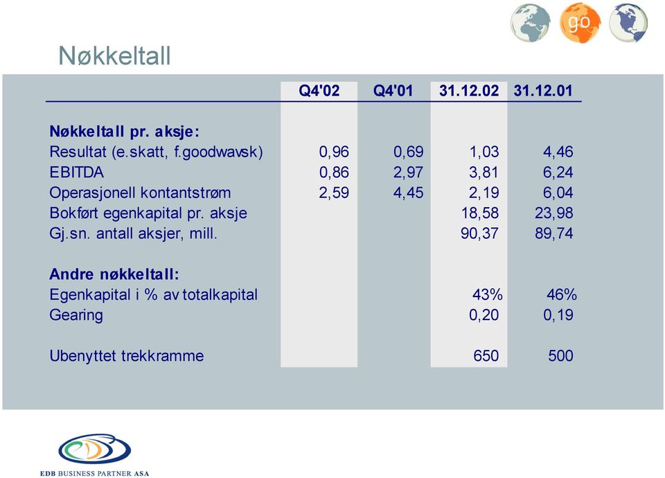 2,19 6,04 Bokført egenkapital pr. aksje 18,58 23,98 Gj.sn. antall aksjer, mill.