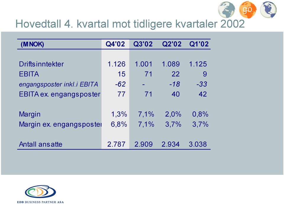 Driftsinntekter 1.126 1.001 1.089 1.125 EBITA 15 71 22 9 engangsposter inkl.