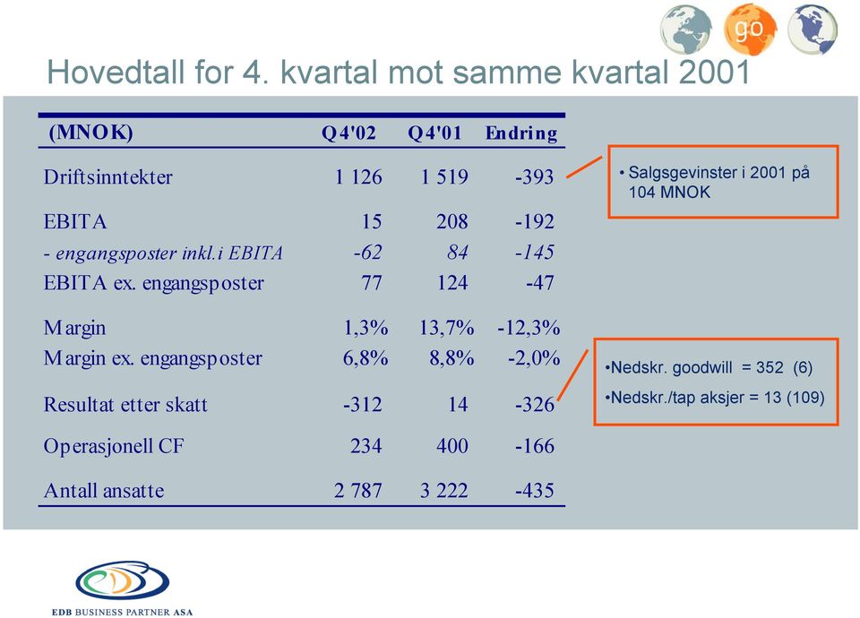 engangsposter inkl.i EBITA -62 84-145 EBITA ex. engangsposter 77 124-47 Margin 1,3% 13,7% -12,3% Margin ex.