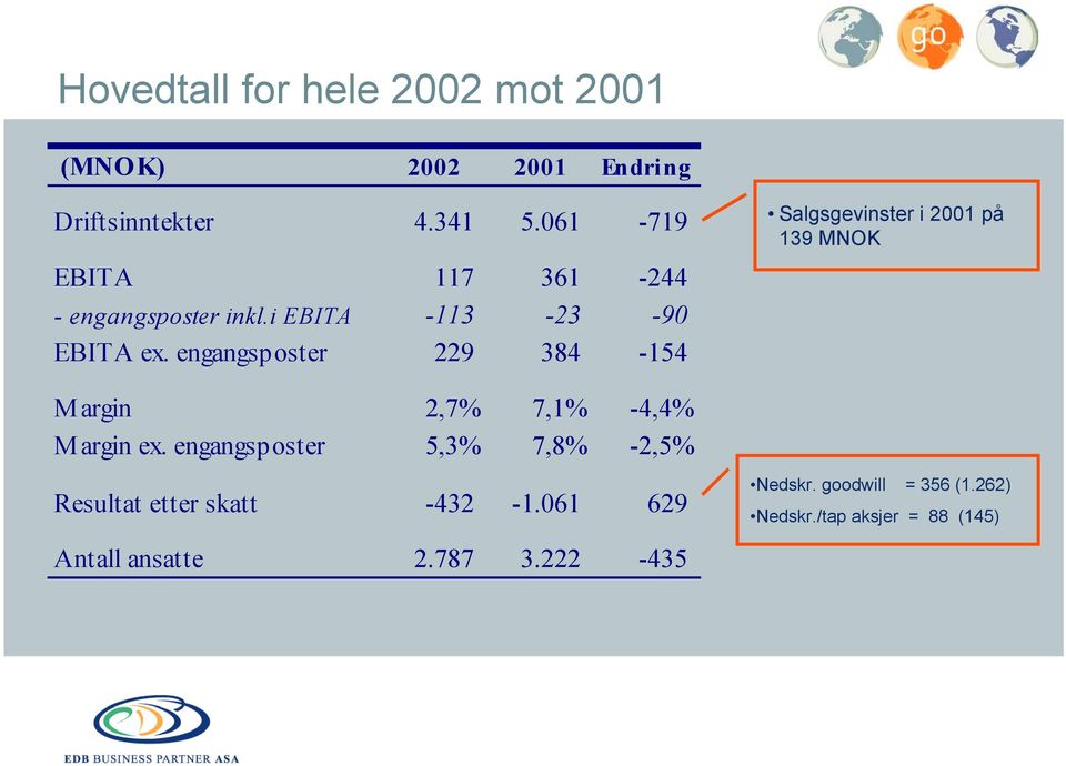 engangsposter 229 384-154 Salgsgevinster i 2001 på 139 MNOK M argin 2,7% 7,1% -4,4% Margin ex.