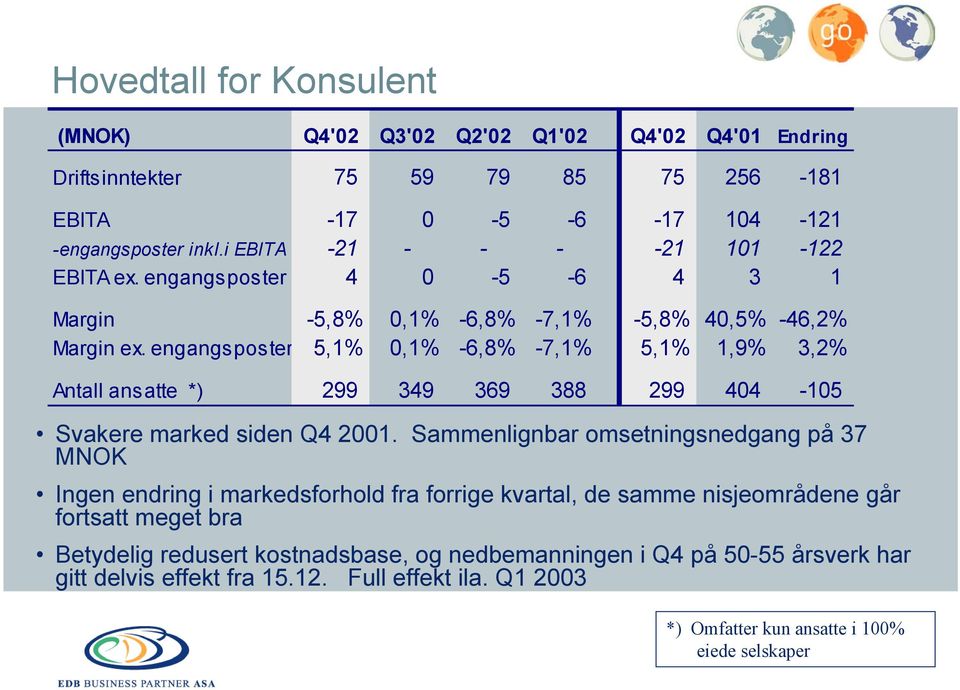 engangsposter 5,1% 0,1% -6,8% -7,1% 5,1% 1,9% 3,2% Antall ansatte *) 299 349 369 388 299 404-105 Svakere marked siden Q4 2001.