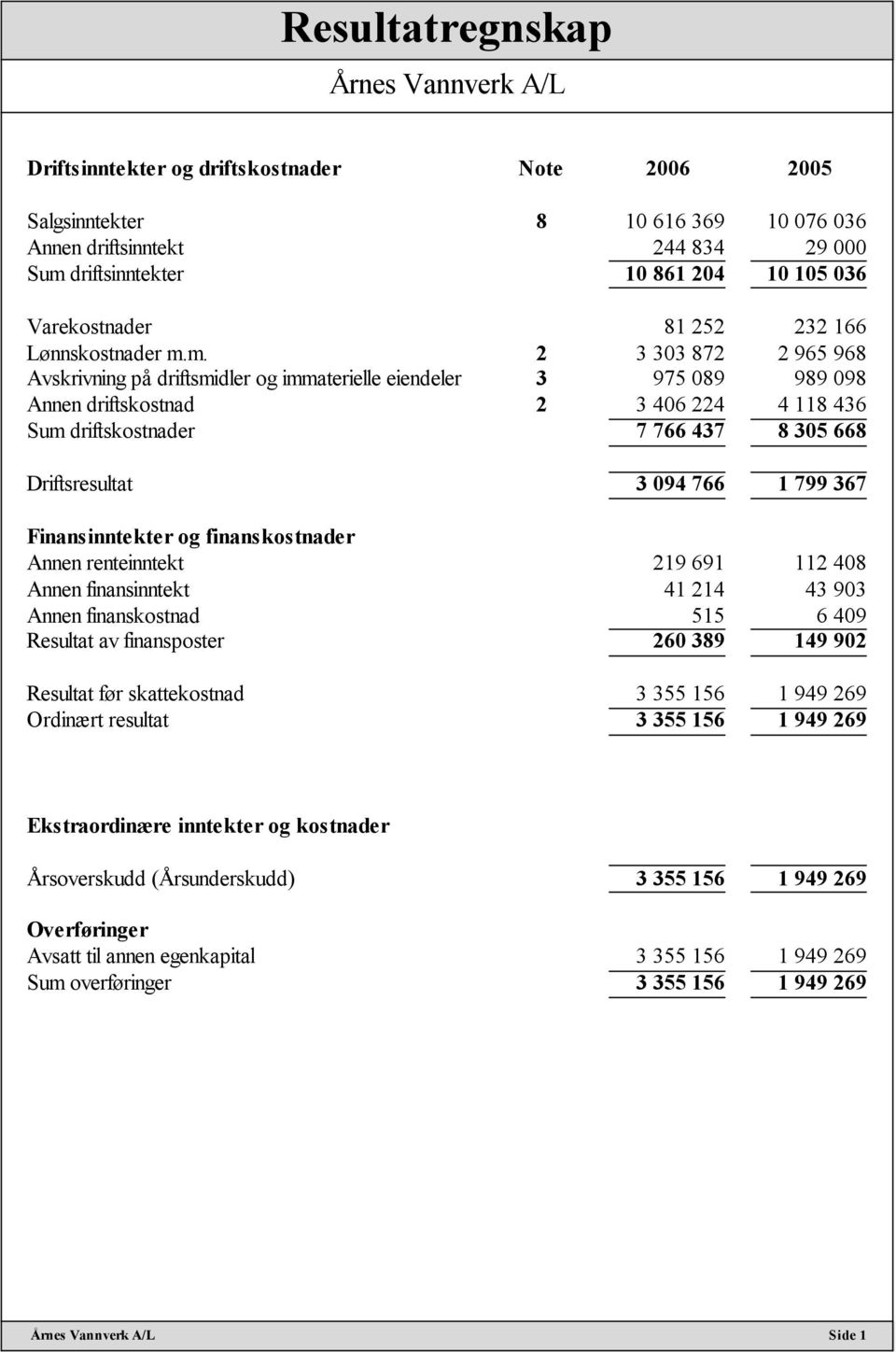 m. 2 3 303 872 2 965 968 Avskrivning på driftsmidler og immaterielle eiendeler 3 975 089 989 098 Annen driftskostnad 2 3 406 224 4 118 436 Sum driftskostnader 7 766 437 8 305 668 Driftsresultat 3 094