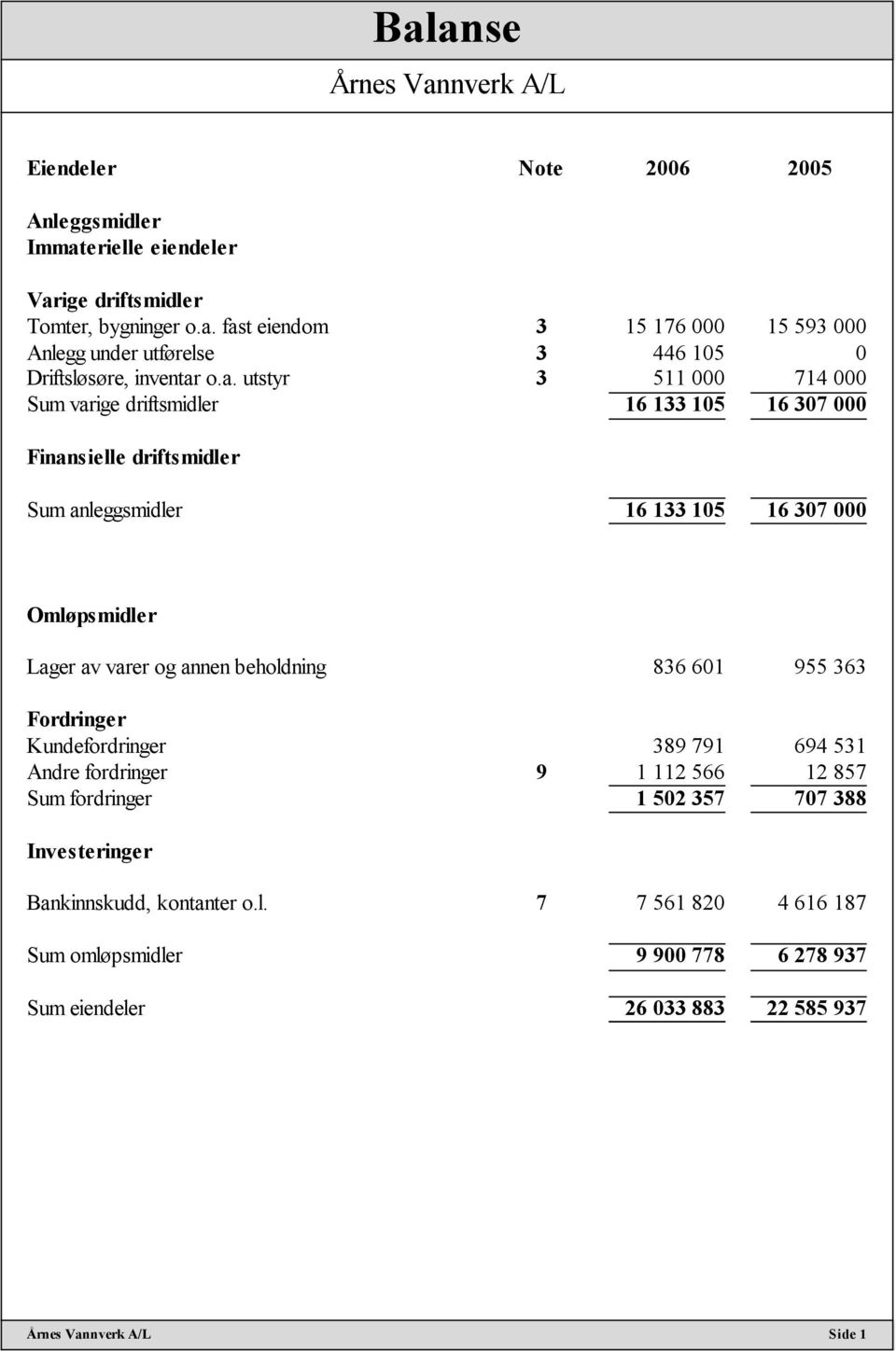 varer og annen beholdning 836 601 955 363 Fordringer Kundefordringer 389 791 694 531 Andre fordringer 9 1 112 566 12 857 Sum fordringer 1 502 357 707 388