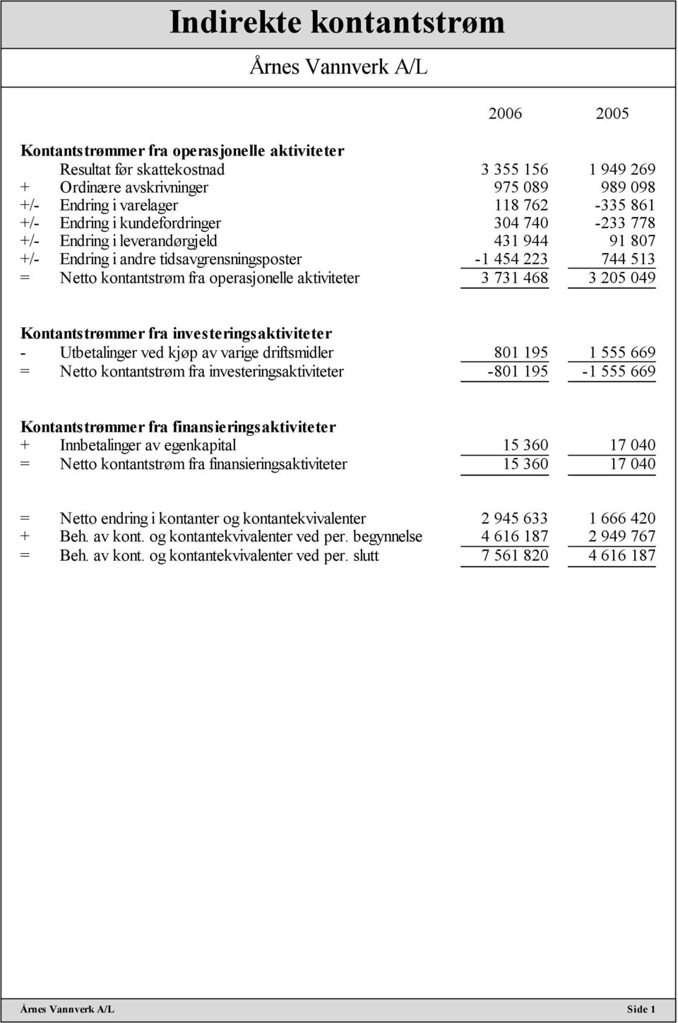 aktiviteter 3 731 468 3 205 049 Kontantstrømmer fra investeringsaktiviteter - Utbetalinger ved kjøp av varige driftsmidler 801 195 1 555 669 = Netto kontantstrøm fra investeringsaktiviteter -801