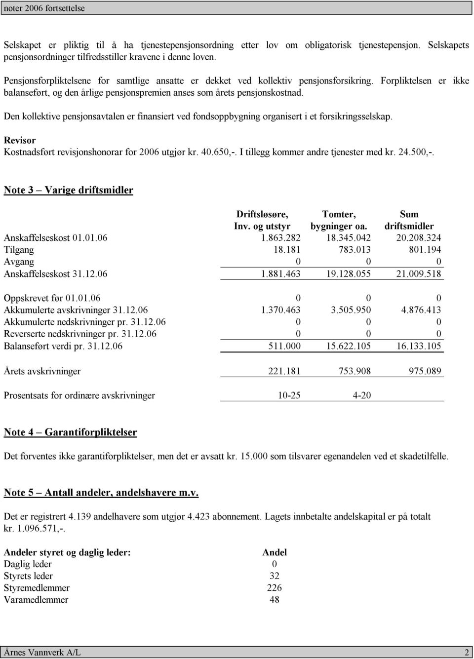 Den kollektive pensjonsavtalen er finansiert ved fondsoppbygning organisert i et forsikringsselskap. Revisor Kostnadsført revisjonshonorar for 2006 utgjør kr. 40.650,-.