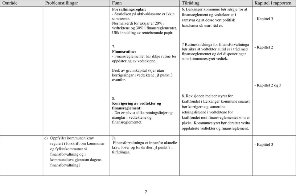 Leikanger kommune bør sørgje for at finansreglement og vedtekter er i samsvar og at desse vert politisk handsama så snart råd er. - Kapittel 3 7.