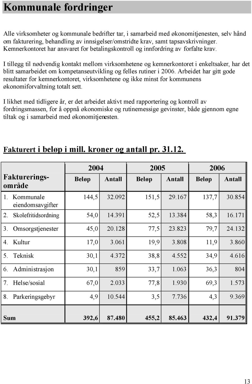 I tillegg til nødvendig kontakt mellom virksomhetene og kemnerkontoret i enkeltsaker, har det blitt samarbeidet om kompetanseutvikling og felles rutiner i 2006.