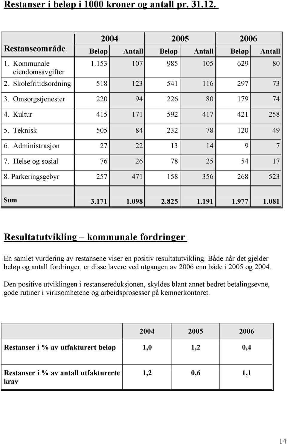 Helse og sosial 76 26 78 25 54 17 8. Parkeringsgebyr 257 471 158 356 268 523 Sum 3.171 1.098 2.825 1.191 1.977 1.