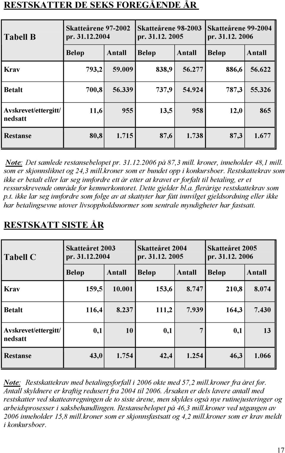 677 Note: Det samlede restansebeløpet pr. 31.12.2006 på 87,3 mill. kroner, inneholder 48,1 mill. som er skjønnsliknet og 24,3 mill.kroner som er bundet opp i konkursboer.