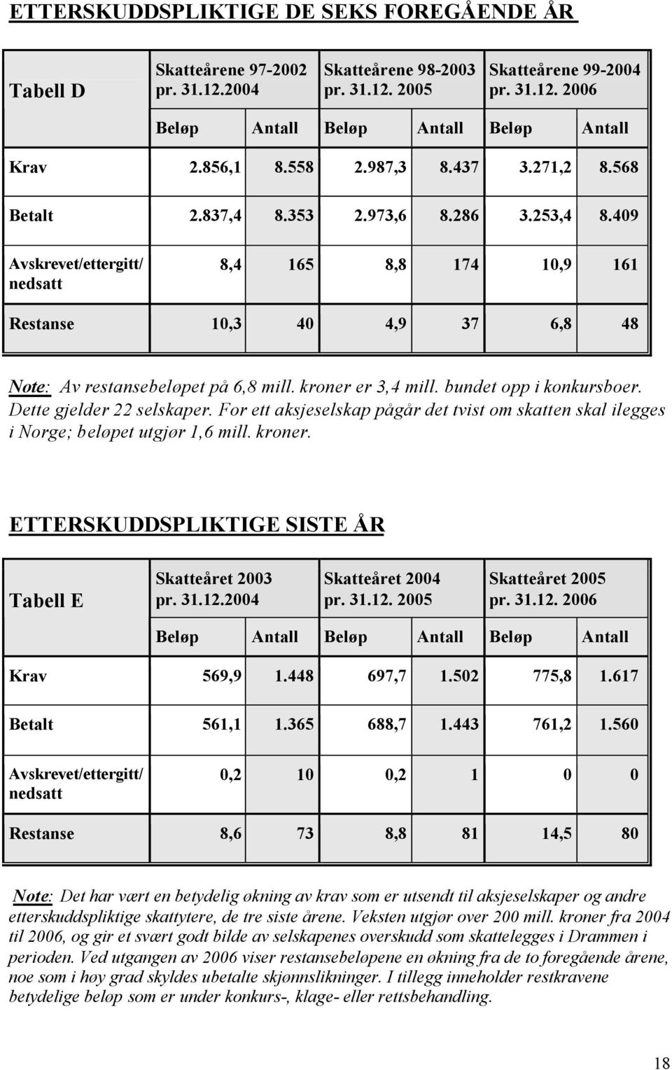 409 Avskrevet/ettergitt/ nedsatt 8,4 165 8,8 174 10,9 161 Restanse 10,3 40 4,9 37 6,8 48 Note: Av restansebeløpet på 6,8 mill. kroner er 3,4 mill. bundet opp i konkursboer. Dette gjelder 22 selskaper.